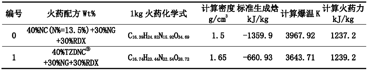 A kind of preparation method of high-energy low-explosion temperature nitrocellulose