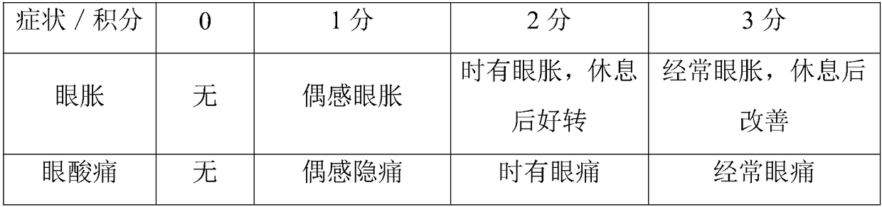 Composition containing procyanidine for relieving asthenopia