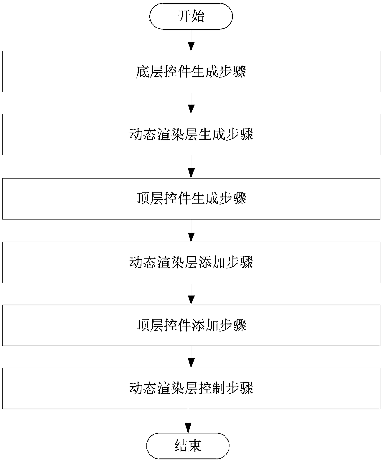 A method for generating a composite control with an independent rendering layer, a system and a medium