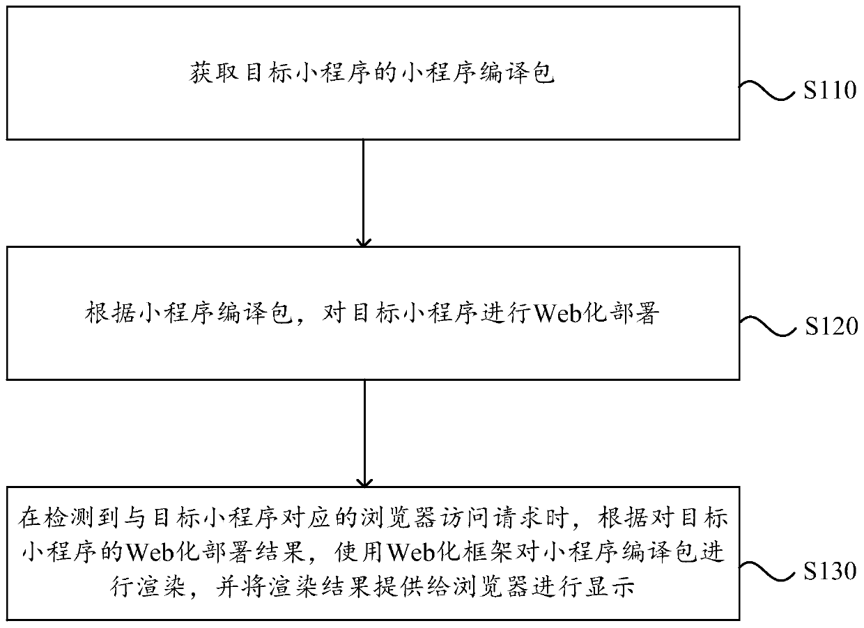 Web operation method, device and equipment for applet and medium