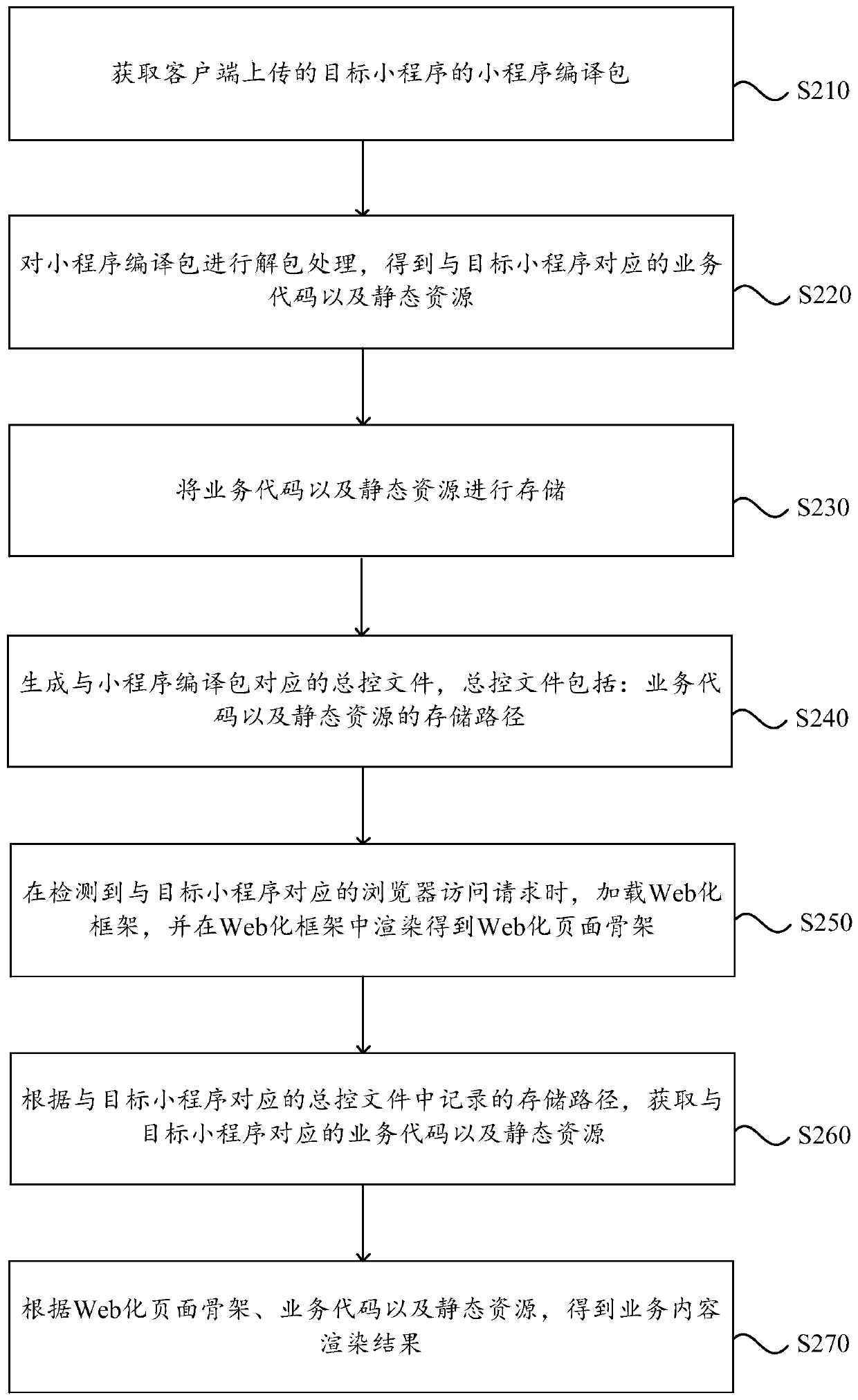 Web operation method, device and equipment for applet and medium