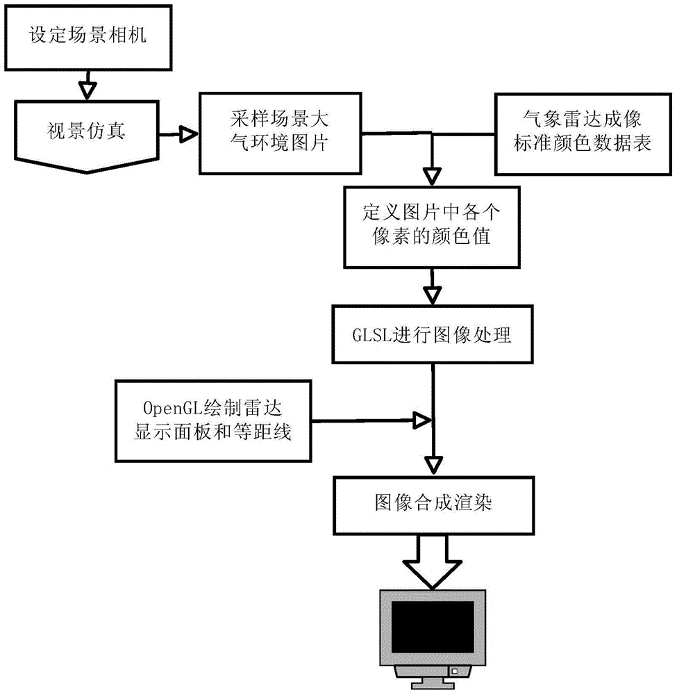 Meteorological radar simulation rendering method used for flight simulator