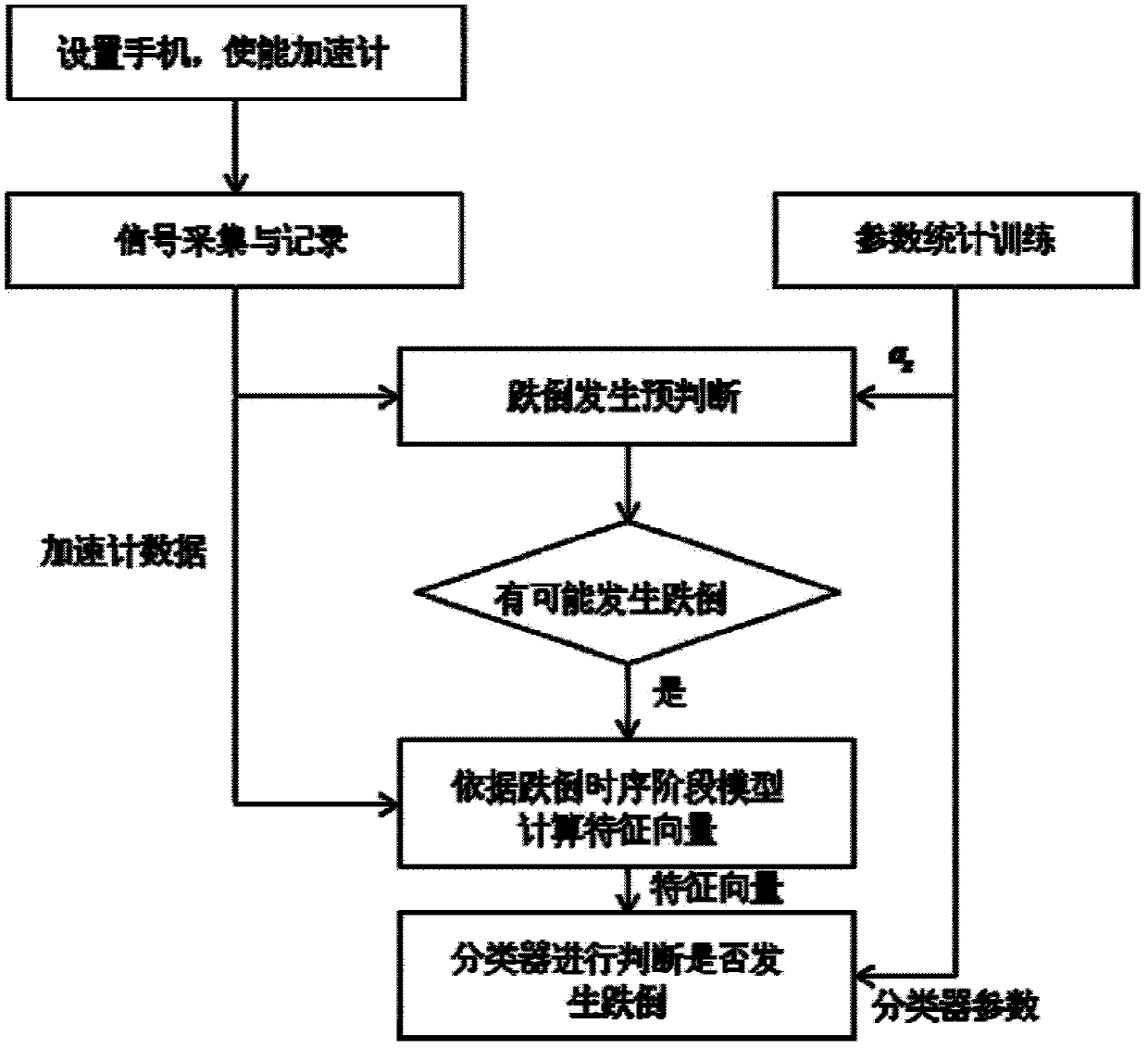 Mobile phone wearing mode-oriented falling event detection system and method