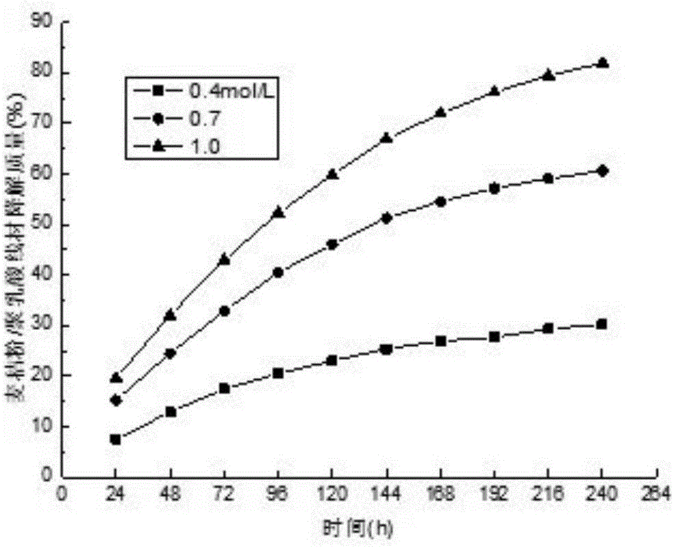 Wheat straw powder composite wire for fused deposition modeling and preparation method and 3D (Three-Dimensional) printing method thereof