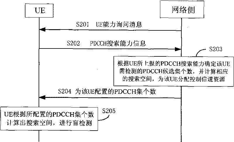 Method and device for optimizing search space of user equipment