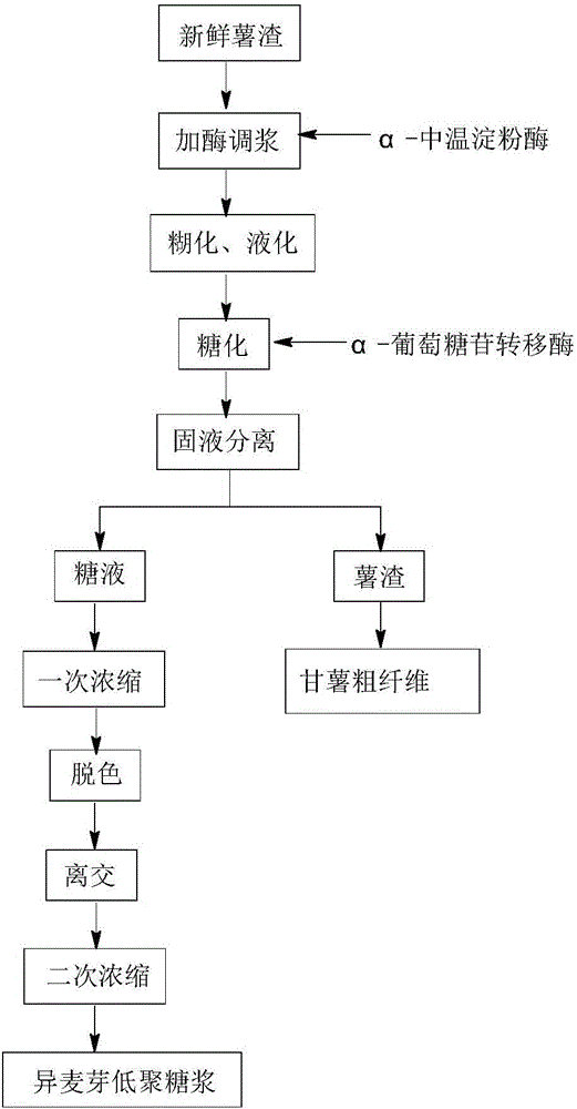 Production method for preparing isomahooligosaccharide from waste residues of sweet potatoes