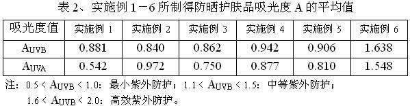 Sunscreen skin care product and preparation method thereof