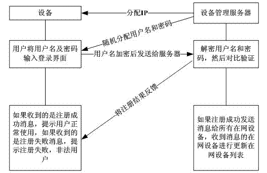 Method for registering and cancelling dynamic network organization devices