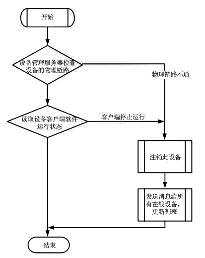 Method for registering and cancelling dynamic network organization devices