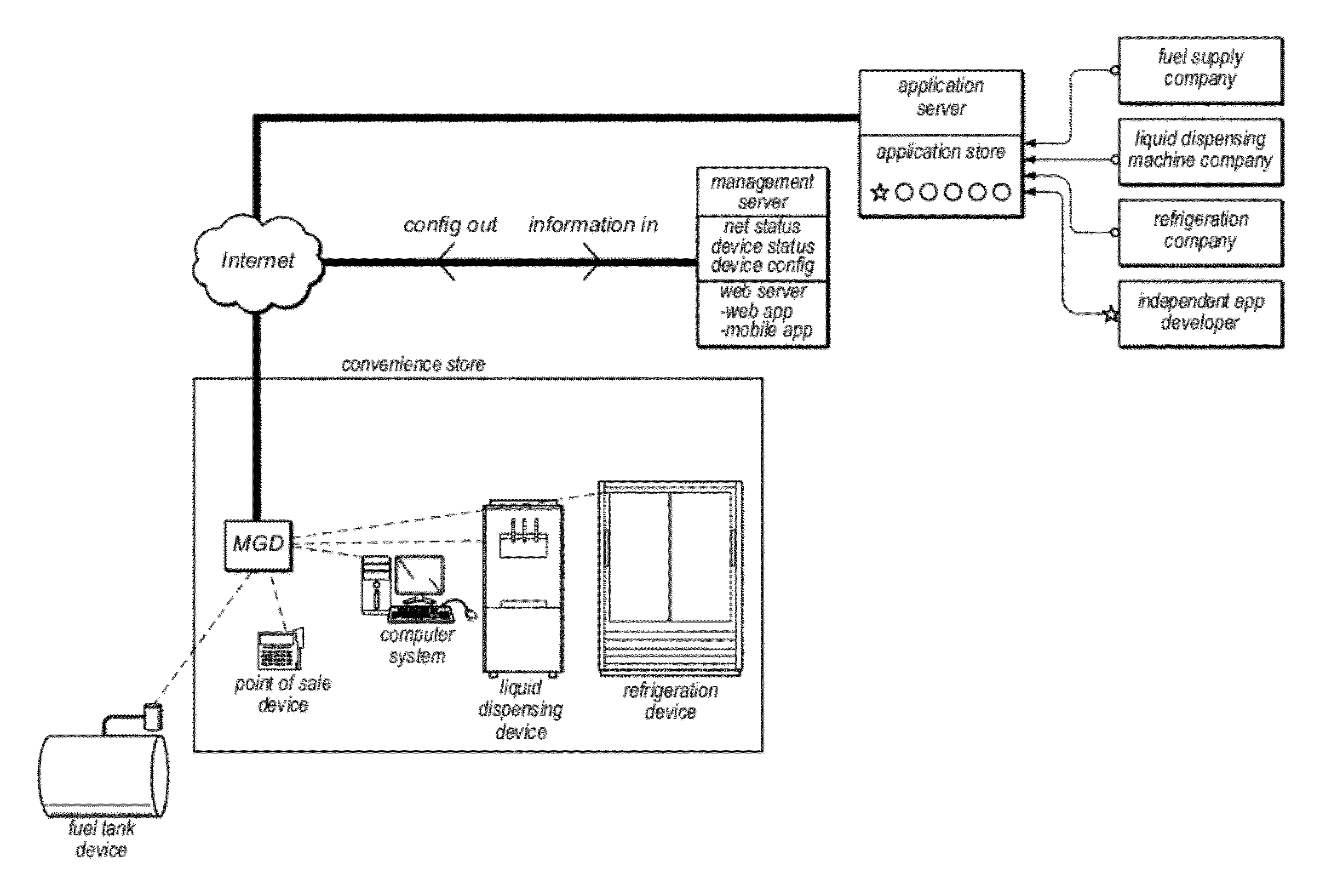 Gateway Device Application Development System