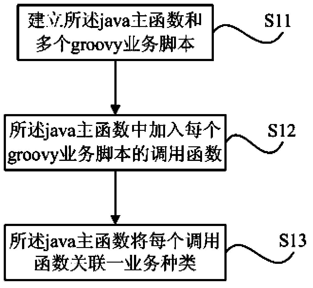 Dynamic business building, managing and processing methods and dynamic business system