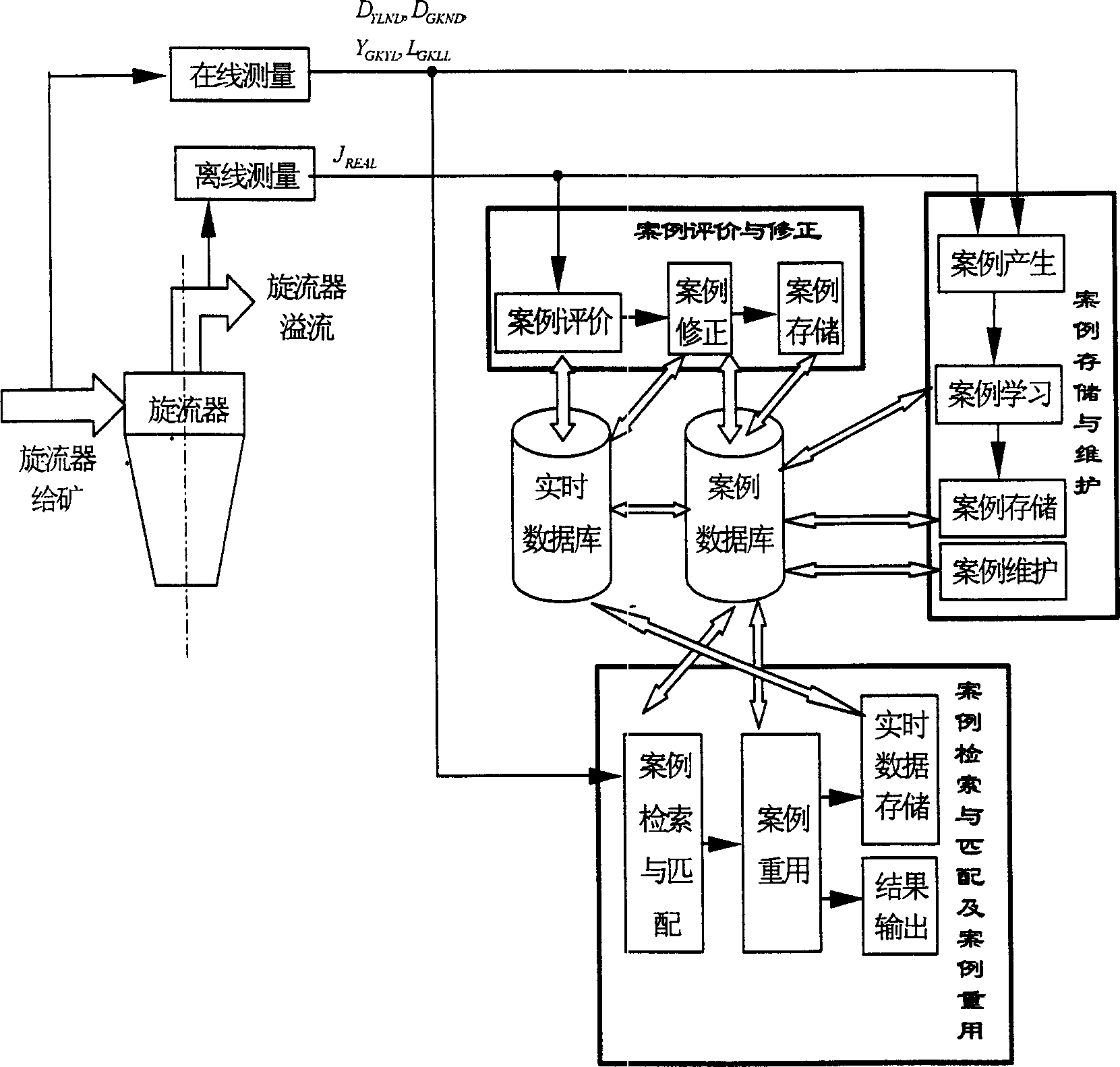 Soft investigating method for overflow grain index of ore grinding system based on case inference