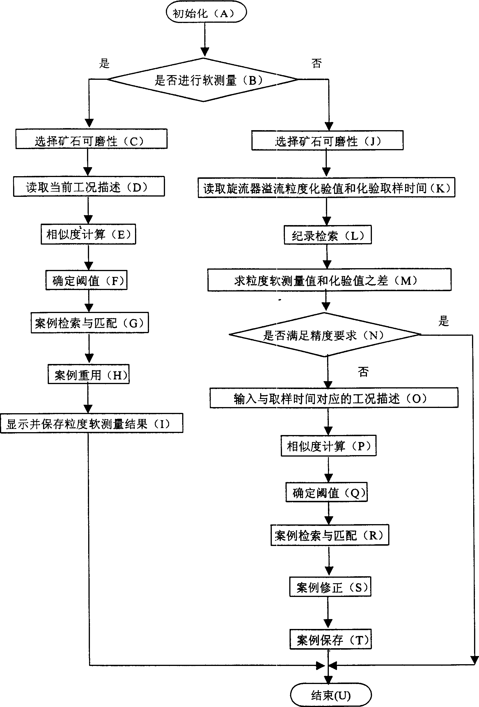 Soft investigating method for overflow grain index of ore grinding system based on case inference