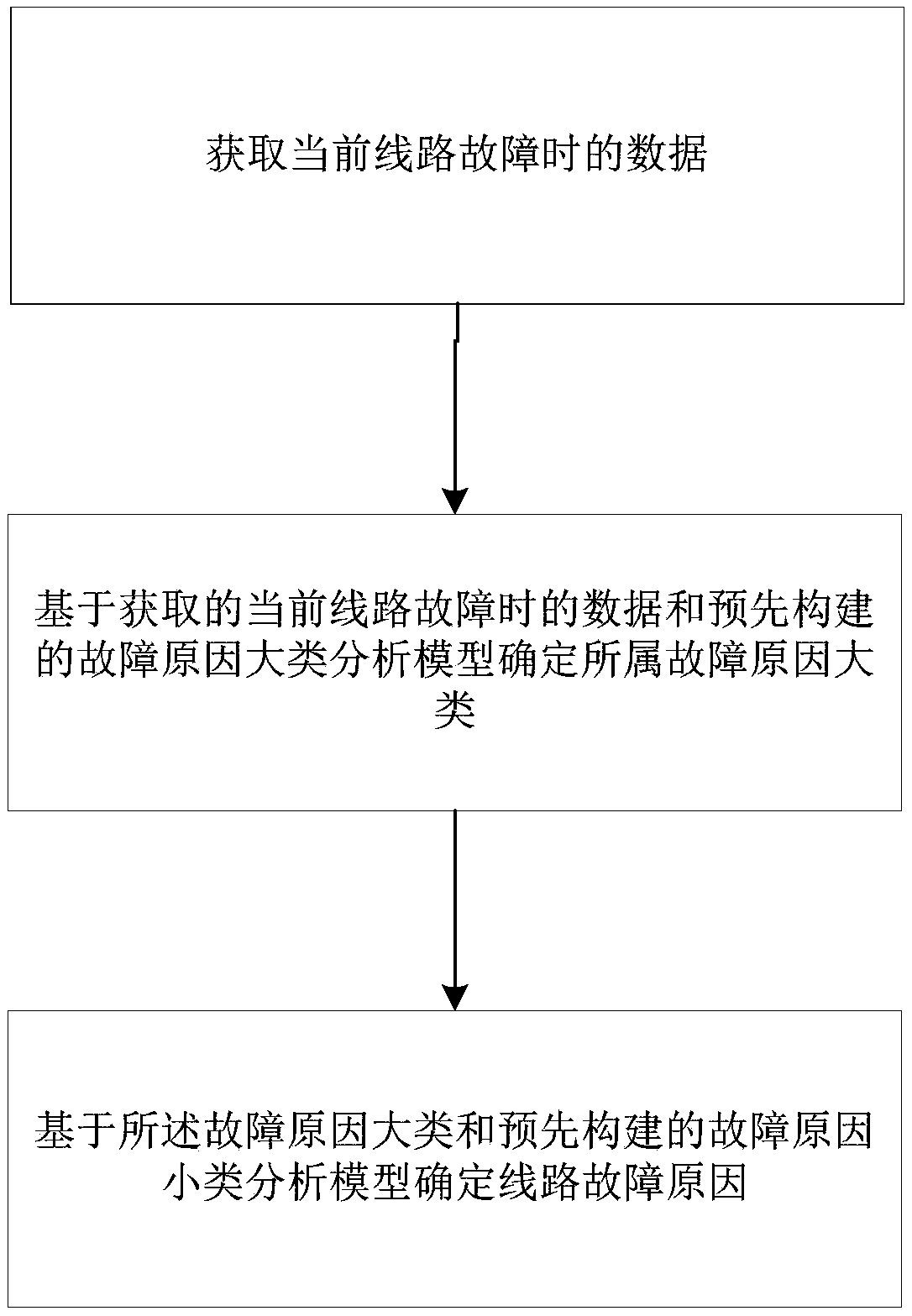 Method and system for analyzing fault cause of distribution network line