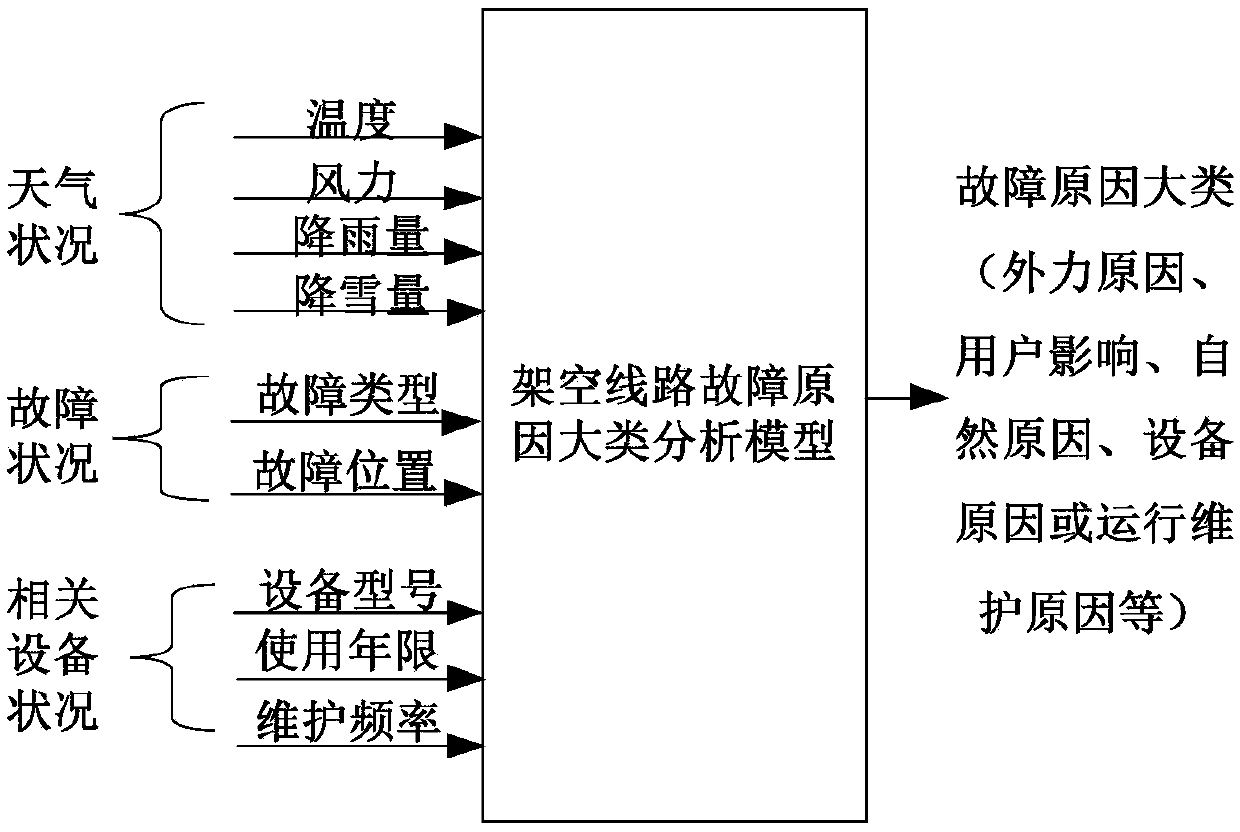 Method and system for analyzing fault cause of distribution network line