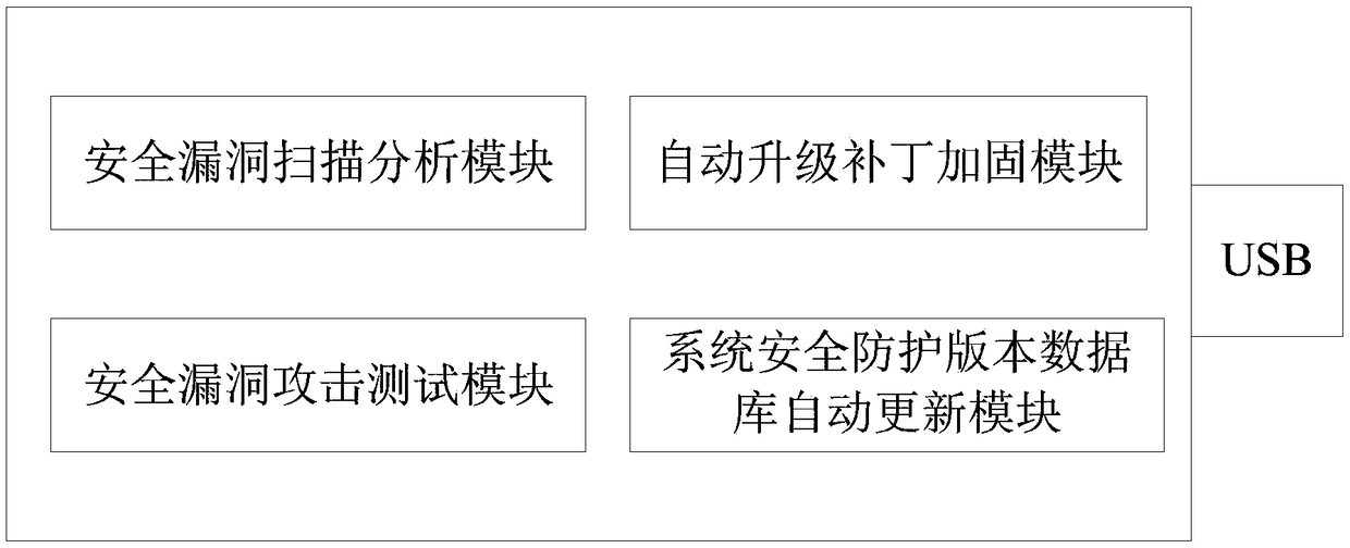 Handheld terminal of realizing computer information security protection, vulnerability scanning and protection reinforcement and protection method