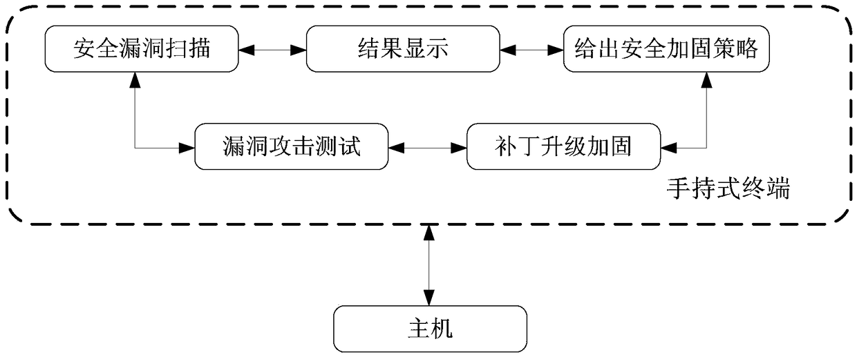 Handheld terminal of realizing computer information security protection, vulnerability scanning and protection reinforcement and protection method