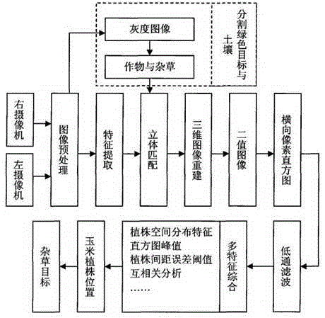 Method for recognizing inline crops and weeds in seedling stage of farmland