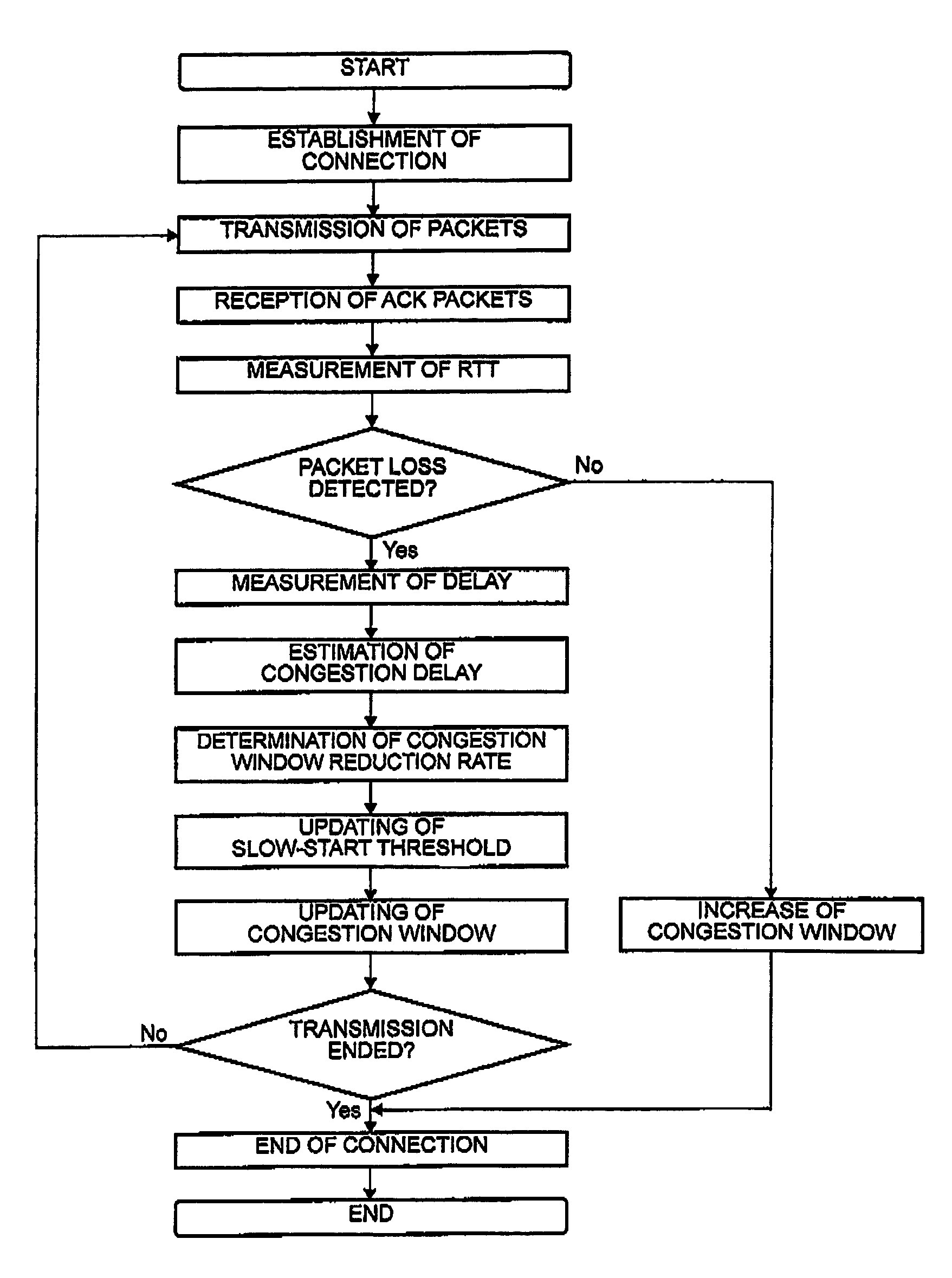 High-throughput communication system, communication terminal, session relay, and communication protocol