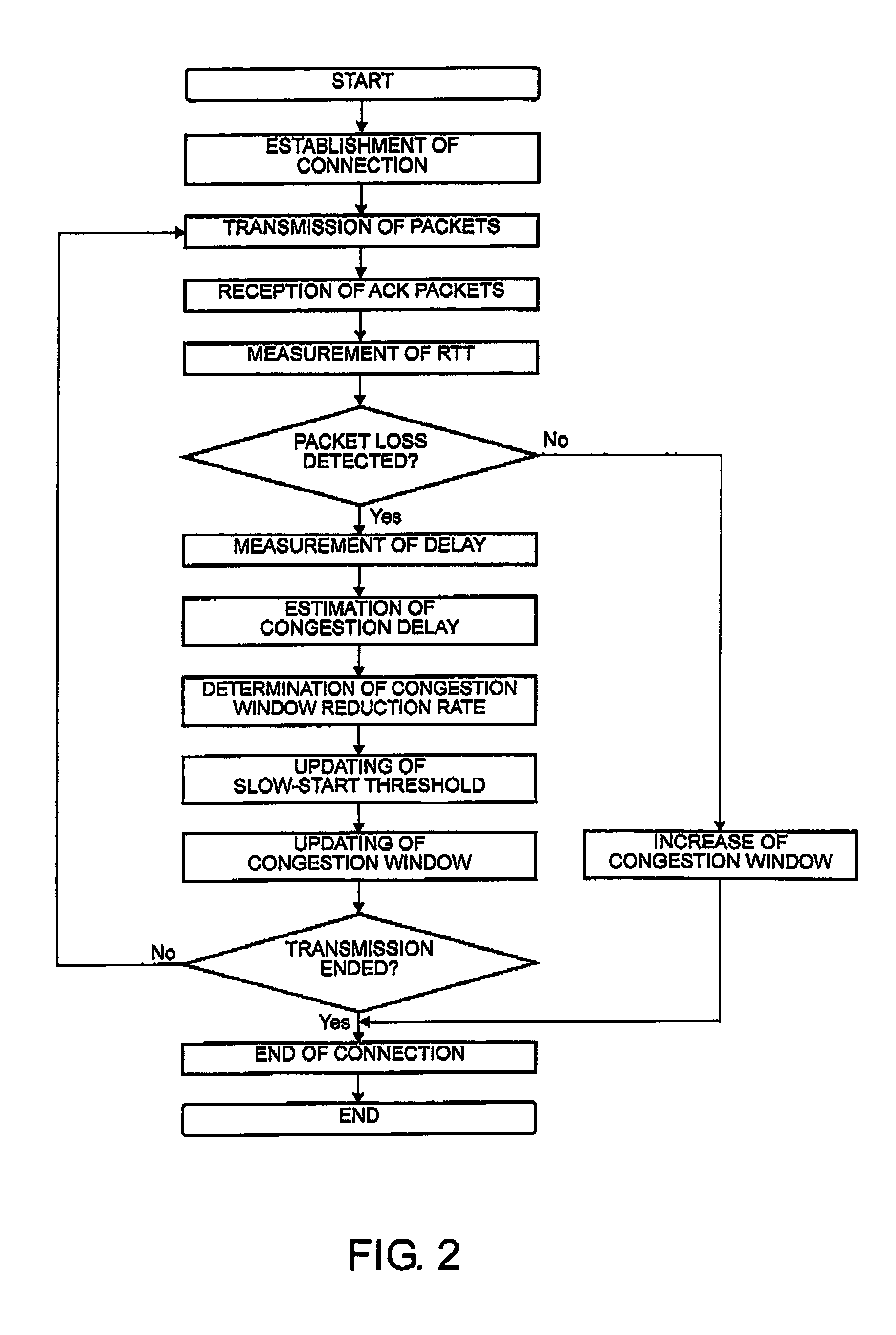 High-throughput communication system, communication terminal, session relay, and communication protocol