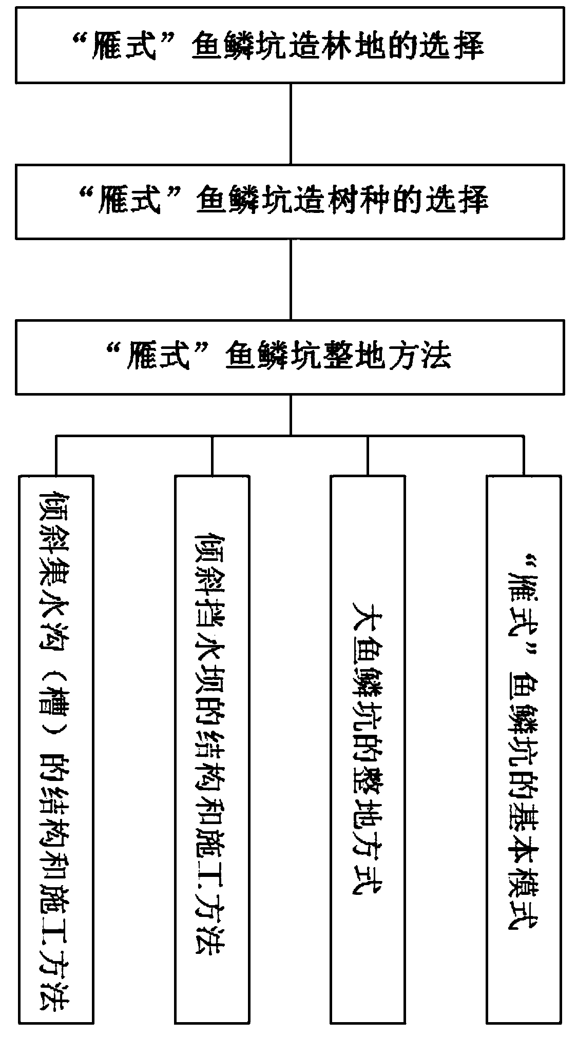 Arrangement of arid region wild-goose-type fish scale pit catchment measure