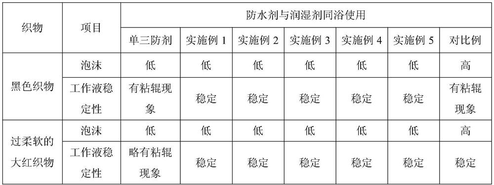 Wetting agent for three-proofing finishing and preparation method thereof