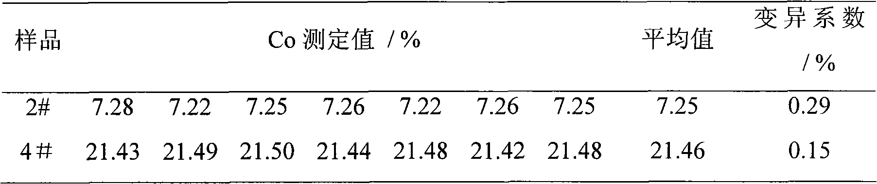 Chemical assay method for cobalt in lithium ion battery anode material LiCoxMnyNi1-x-yO2