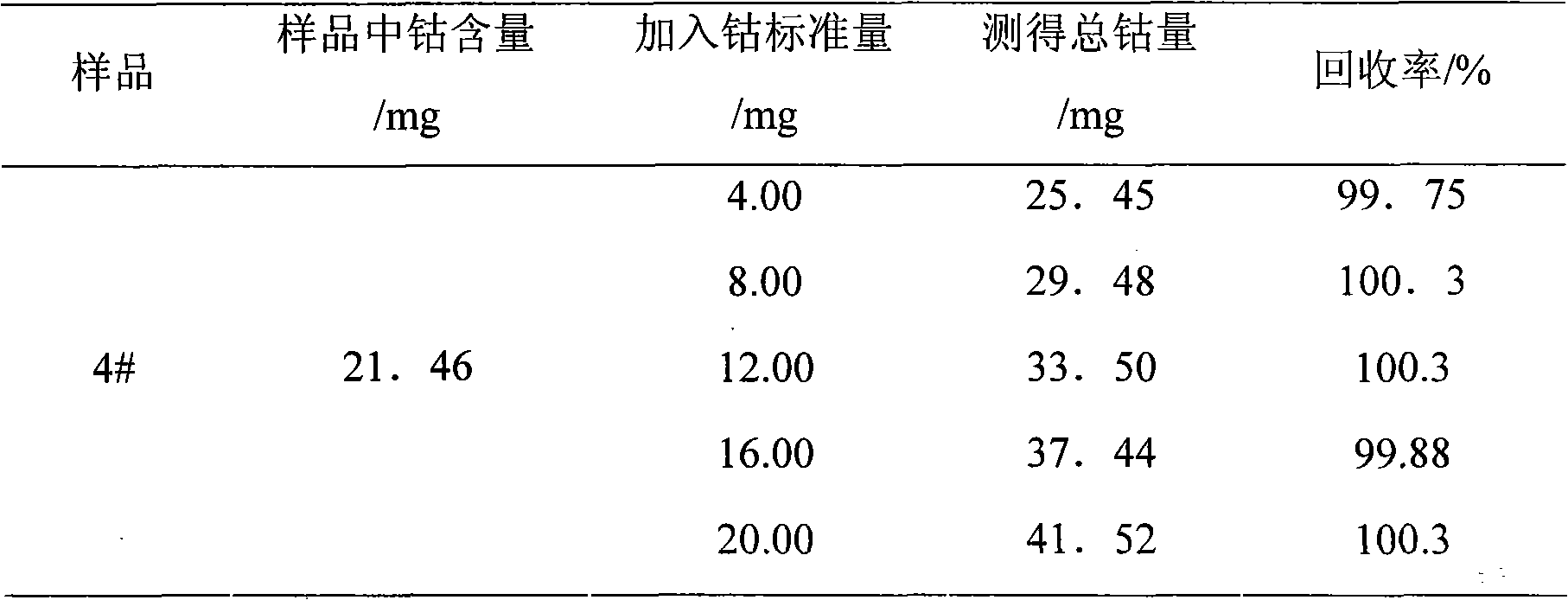 Chemical assay method for cobalt in lithium ion battery anode material LiCoxMnyNi1-x-yO2