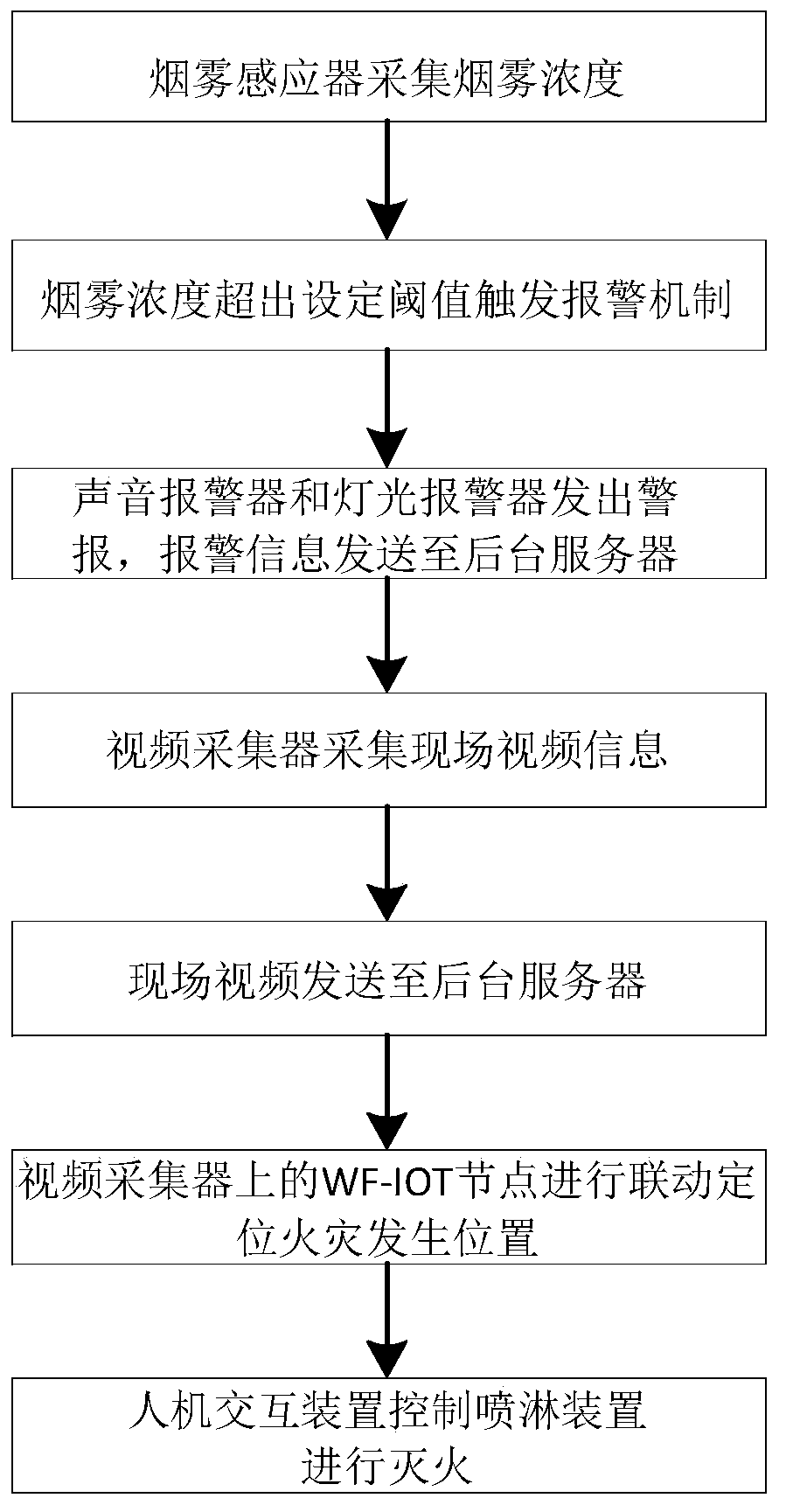 Fire control smoke sensing device and system