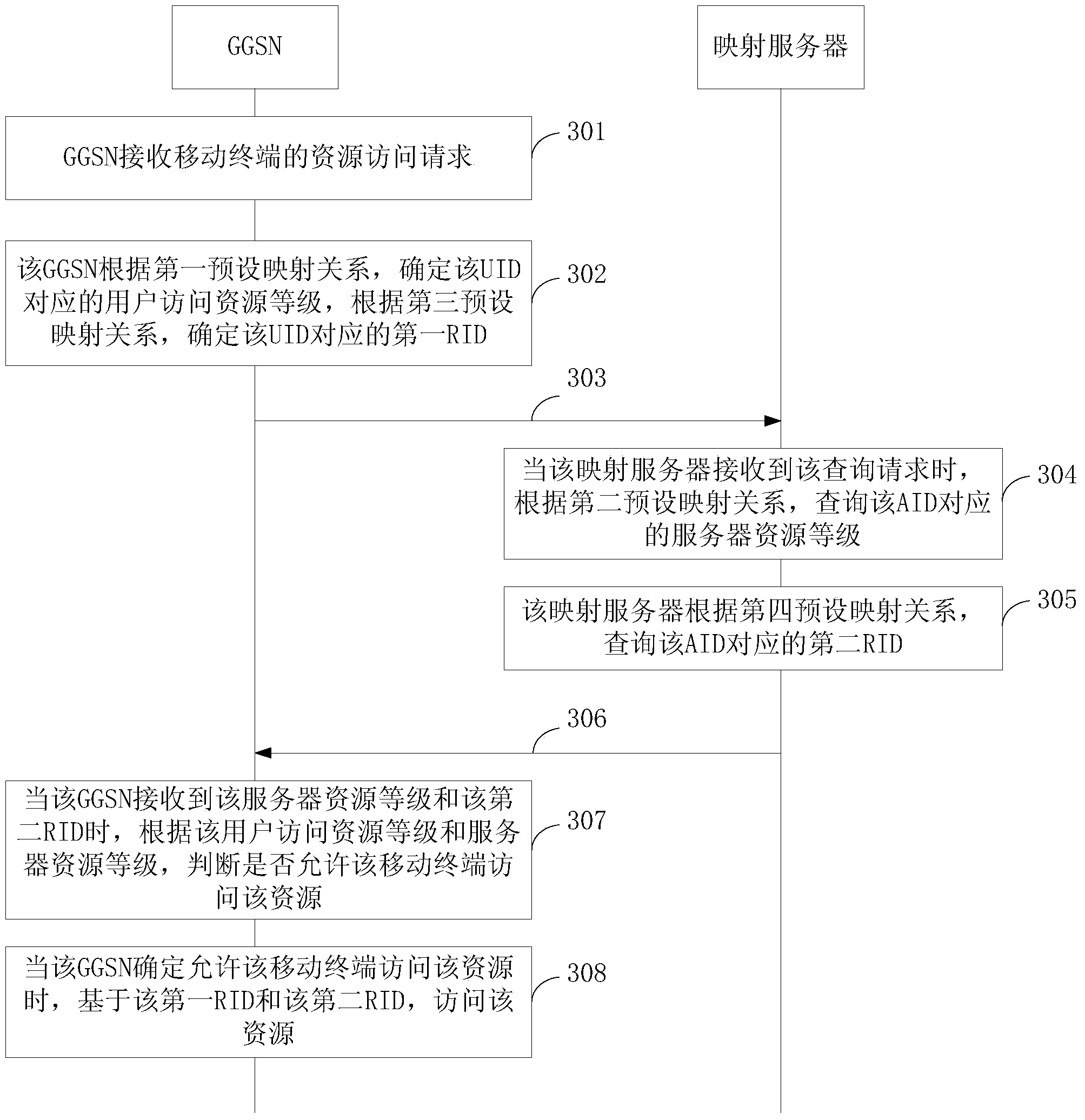 Access control method and device based on GPRS network and integrated identification network