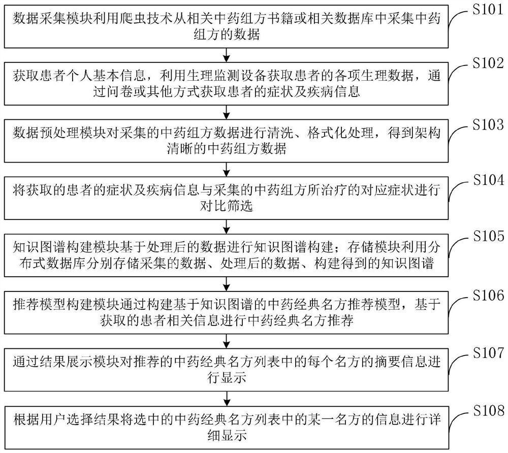 Traditional Chinese medicine classic famous prescription intelligent recommendation method based on knowledge graph technology