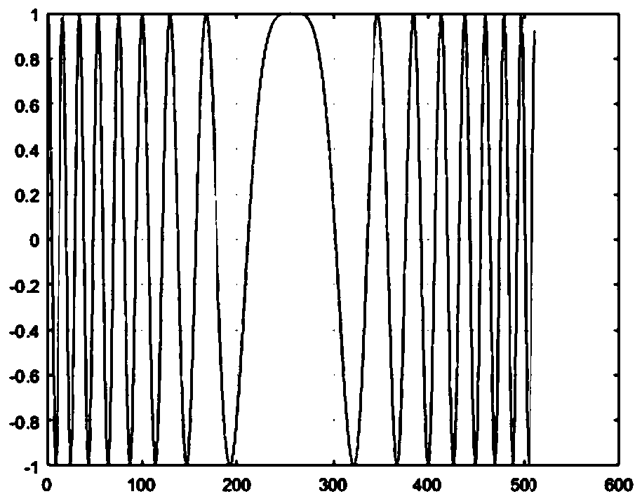 Chirp signal generator, Chirp communication system and method for generating Chirp signal