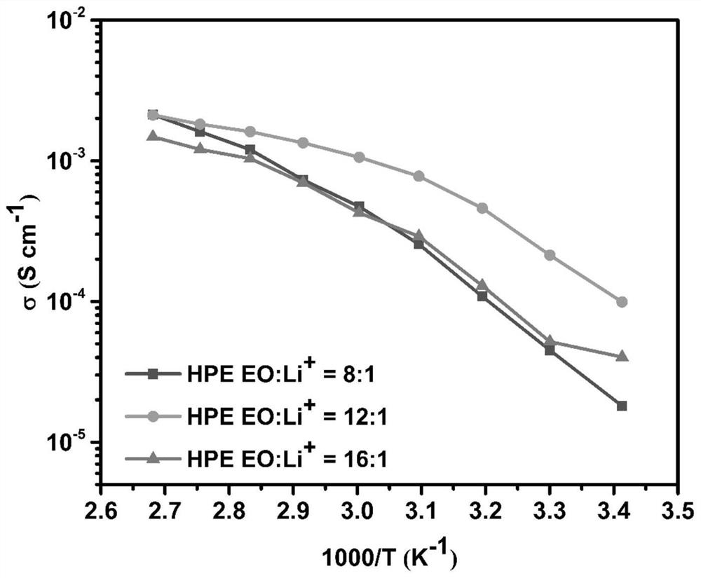 A kind of hybrid polymer electrolyte, its preparation method and application