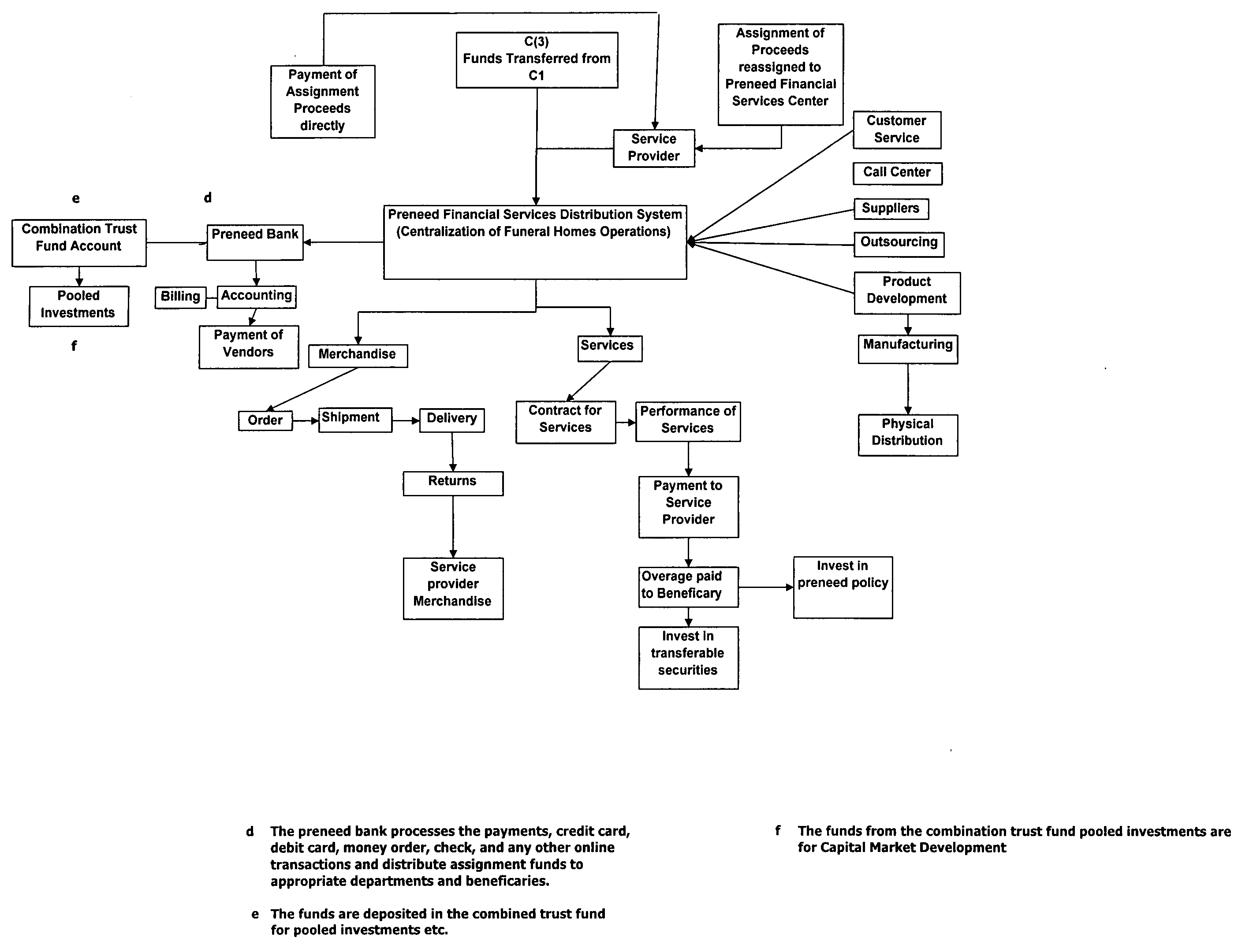 System and method for providing transferable pre-need funeral services