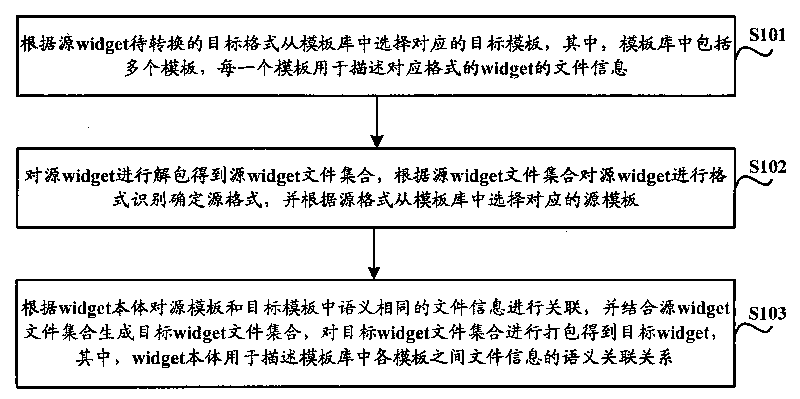 Format conversion method and device of special interface tool