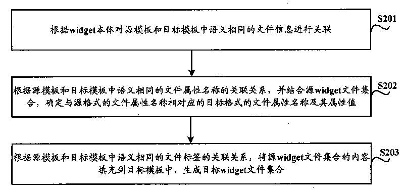 Format conversion method and device of special interface tool