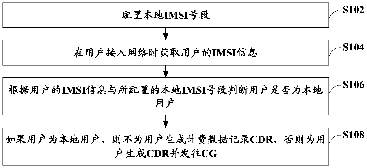 EPC bill generation method, system and access gateway