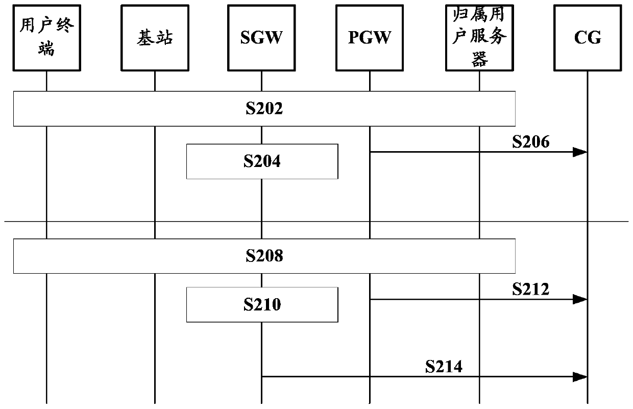 EPC bill generation method, system and access gateway