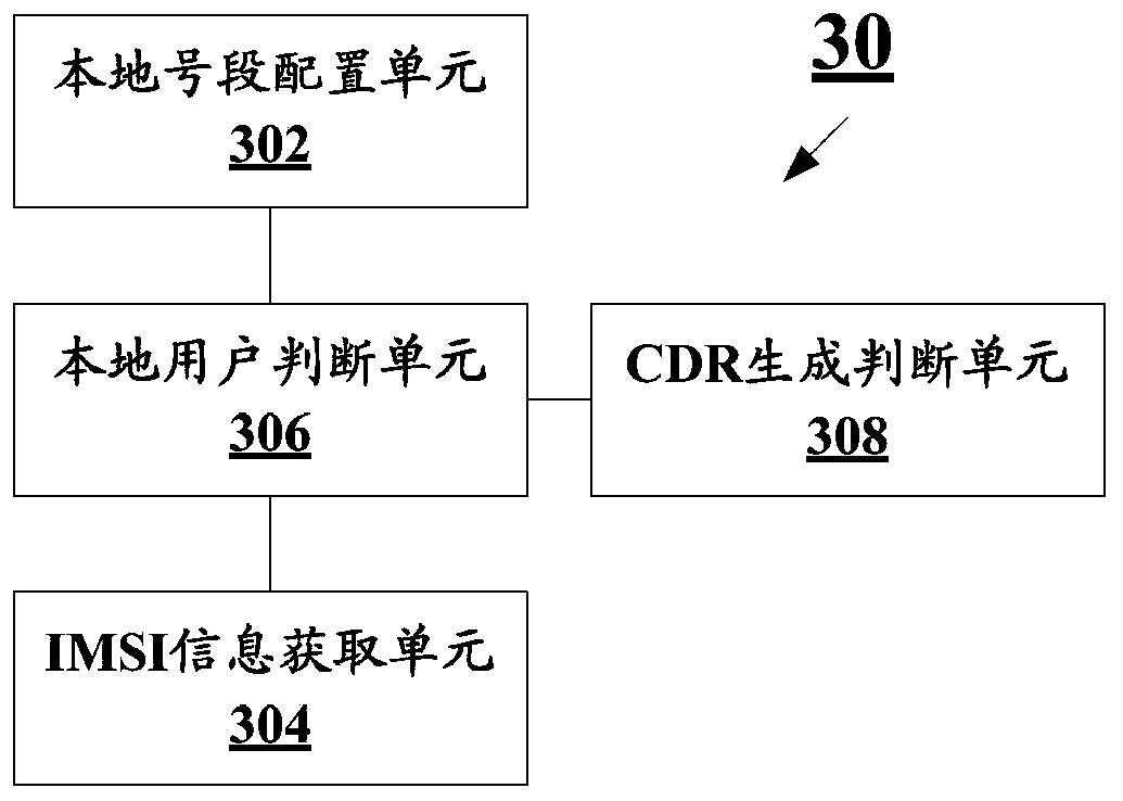 EPC bill generation method, system and access gateway