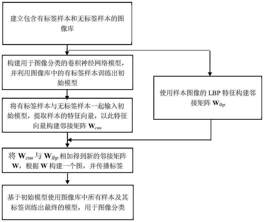 Semi-supervised image classification method and system for image embedded with LBP features