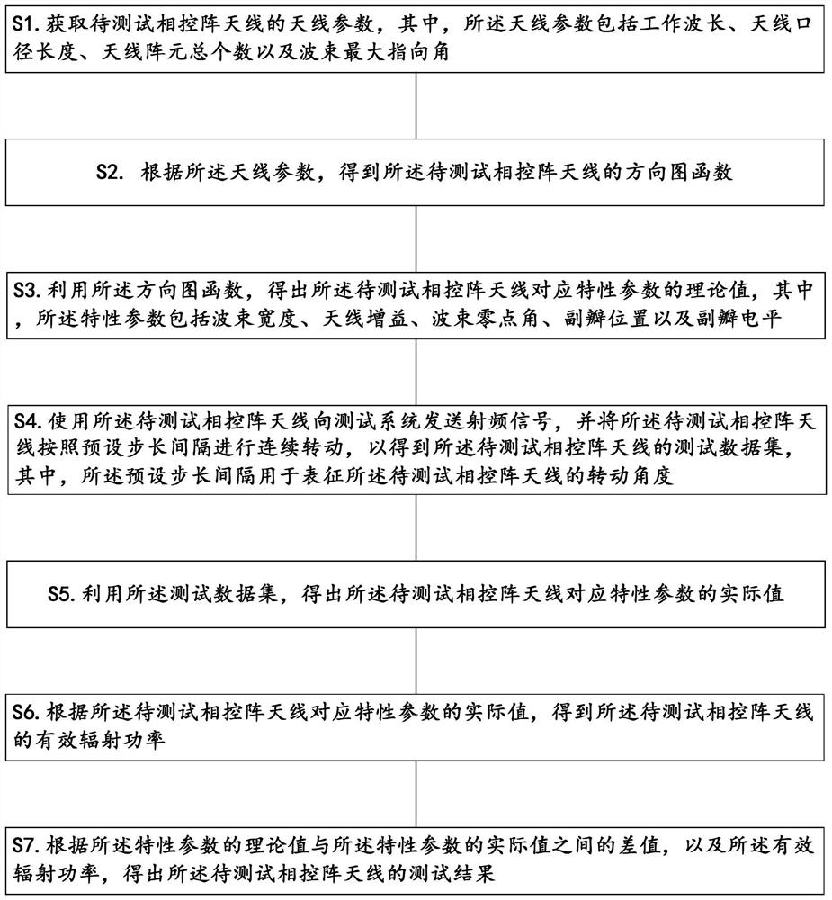 Test method and device of vehicle-mounted phased-array antenna and electronic equipment