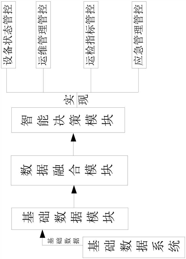 A distribution network intelligent operation and maintenance management and control system with distributed cache