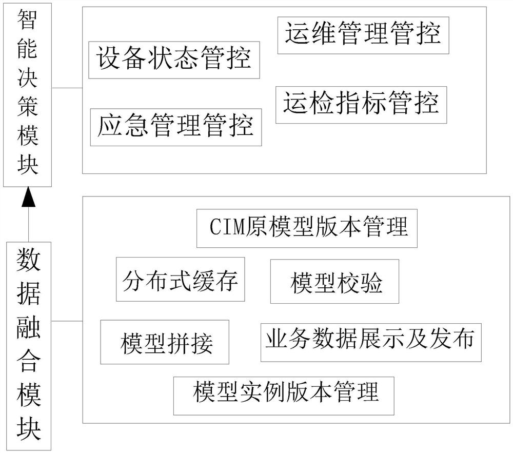 A distribution network intelligent operation and maintenance management and control system with distributed cache