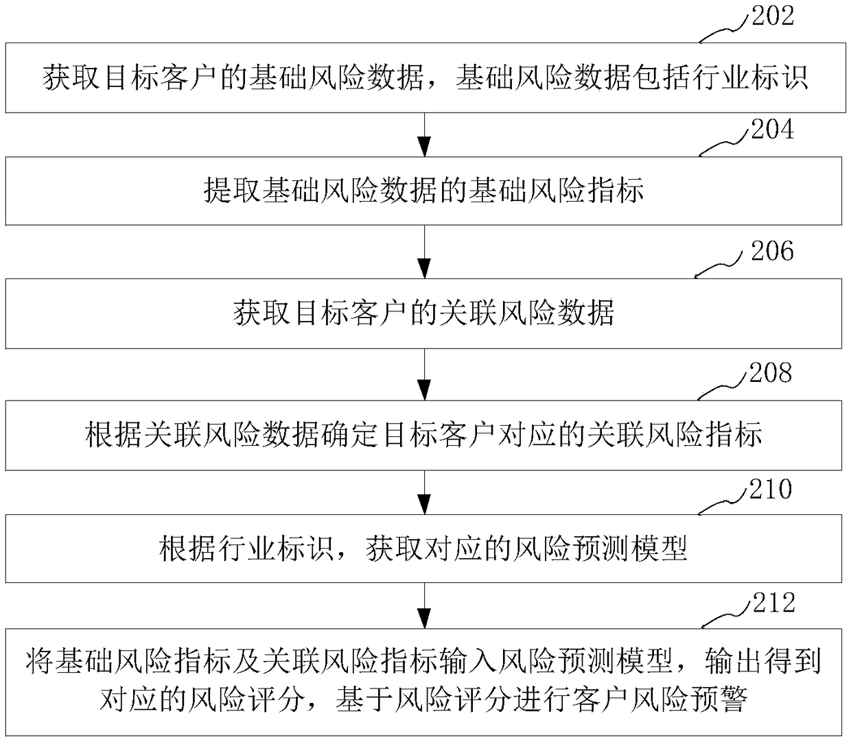 Customer risk early warning method, apparatus, computer device and medium