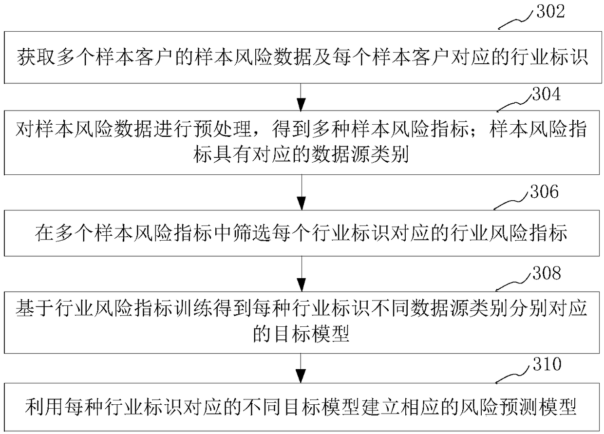 Customer risk early warning method, apparatus, computer device and medium