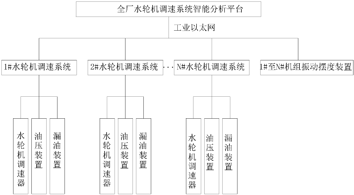 Whole plant water turbine speed regulation systems health state evaluation and optimization method