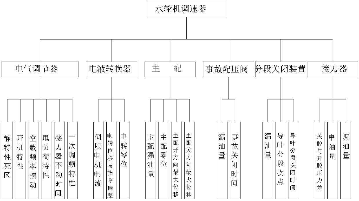 Whole plant water turbine speed regulation systems health state evaluation and optimization method