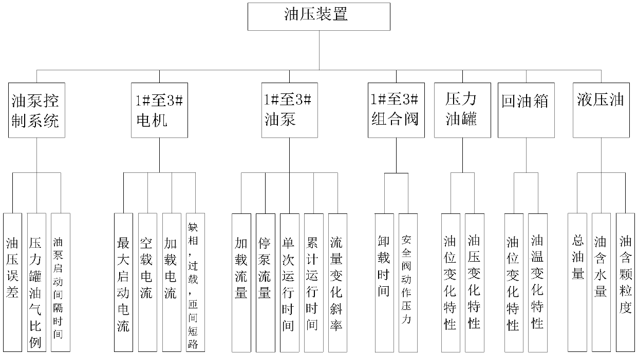 Whole plant water turbine speed regulation systems health state evaluation and optimization method