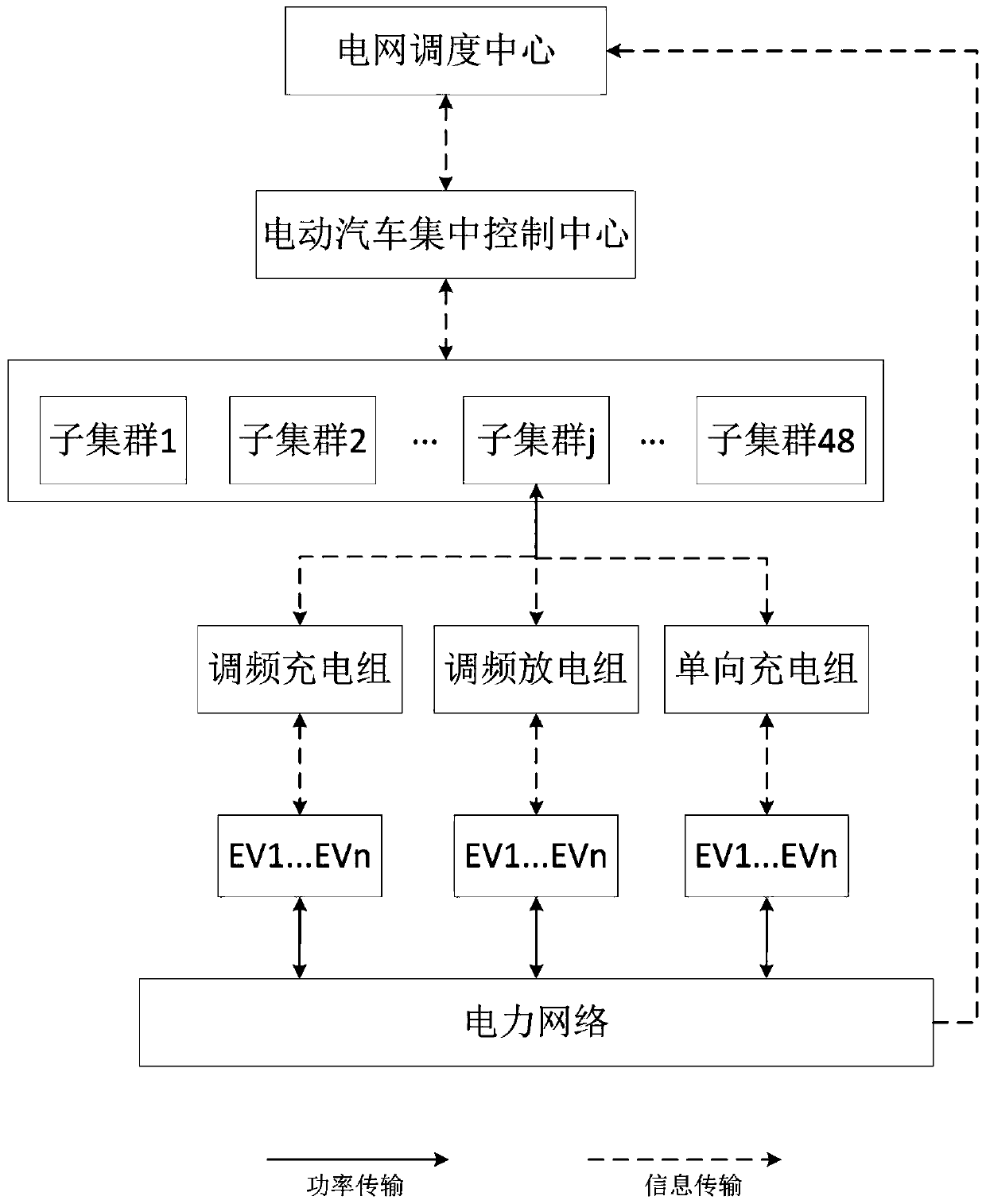 Large-scale electric vehicle grouped participating in power grid frequency modulation-based control method