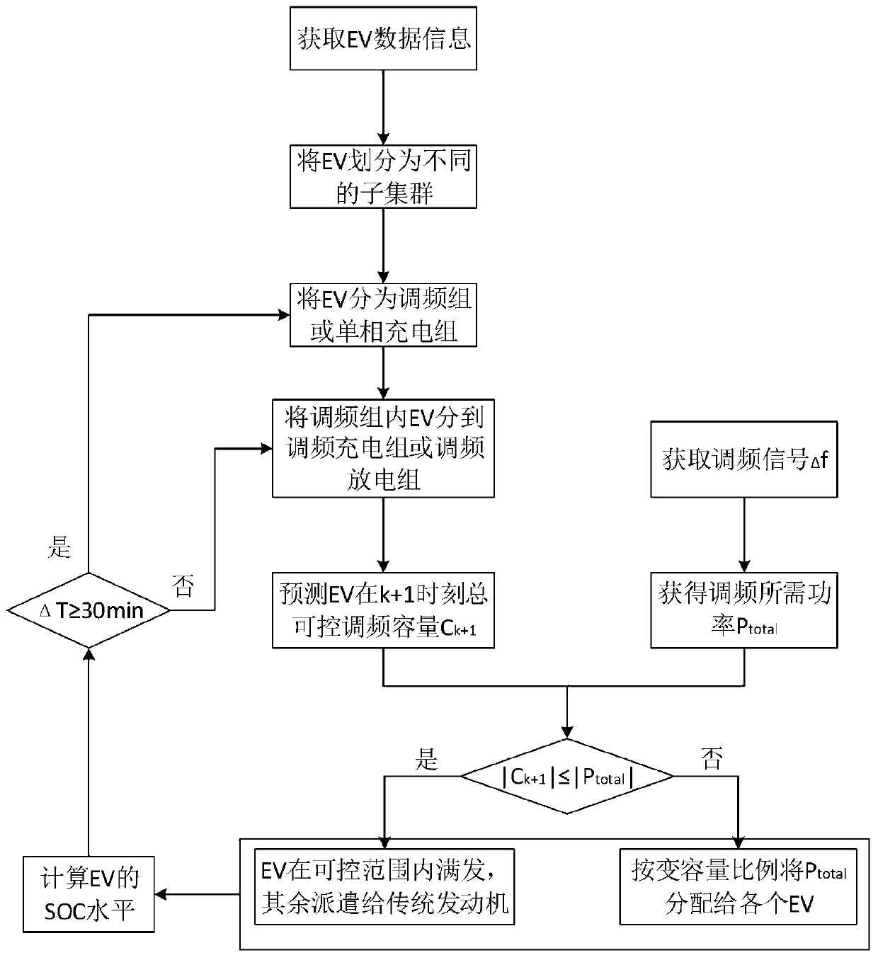 Large-scale electric vehicle grouped participating in power grid frequency modulation-based control method